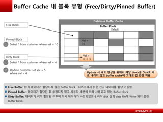 Buffer Cache 내 블록 유형 (Free/Dirty/Pinned Buffer)
Database Buffer Cache
Buffer Pools
Default
Free Buffer: 아직 데이터가 할당되지 않은 buffer block. 디스크에서 읽은 신규 데이터를 할당 가능함.
Pinned Buffer: 데이터가 할당된 후 수정되지 않고 사용자 세션에 의해 사용되고 있는 Buffer block.
Dirty Buffer: 데이터가 이미 할당된 이후에 다시 데이터가 수정되었으나 아직 disk 상의 data file에 Write 되지 못한
Buffer block.
Free Block
Dirty Block Val =
4 -> 5
Val =
10
Pinned Block
1
Select * from customer where val = 4
Select * from customer where val = 10
1
2 Update customer set Val = 5
where val = 4 Update 시 속도 향상을 위해서 해당 block을 Disk로 바
로 내리지 않고 buffer cache에 그대로 값 변경 적용
 