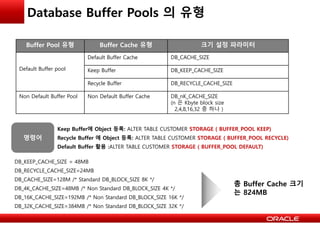 Buffer Pool 유형 Buffer Cache 유형 크기 설정 파라미터
Default Buffer pool
Default Buffer Cache DB_CACHE_SIZE
Keep Buffer DB_KEEP_CACHE_SIZE
Recycle Buffer DB_RECYCLE_CACHE_SIZE
Non Default Buffer Pool Non Default Buffer Cache DB_nK_CACHE_SIZE
(n 은 Kbyte block size
2,4,8,16,32 중 하나 )
Database Buffer Pools 의 유형
Keep Buffer에 Object 등록: ALTER TABLE CUSTOMER STORAGE ( BUFFER_POOL KEEP)
Recycle Buffer 에 Object 등록: ALTER TABLE CUSTOMER STORAGE ( BUFFER_POOL RECYCLE)
Default Buffer 활용 :ALTER TABLE CUSTOMER STORAGE ( BUFFER_POOL DEFAULT)
명령어
DB_KEEP_CACHE_SIZE = 48MB
DB_RECYCLE_CACHE_SIZE=24MB
DB_CACHE_SIZE=128M /* Standard DB_BLOCK_SIZE 8K */
DB_4K_CACHE_SIZE=48MB /* Non Standard DB_BLOCK_SIZE 4K */
DB_16K_CACHE_SIZE=192MB /* Non Standard DB_BLOCK_SIZE 16K */
DB_32K_CACHE_SIZE=384MB /* Non Standard DB_BLOCK_SIZE 32K */
총 Buffer Cache 크기
는 824MB
 