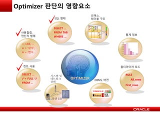 Optimizer 판단의 영향요소
SELECT …
FROM TAB
WHERE ...
SQL 형태
힌트 사용
SELECT …
/*+ FULL */
FROM ...
DBMS, 버전
DB2
=, LIKE, …
A = ‘상수’,
A = :변수…
사용컬럼,
연산자 형태 통계 정보
옵티마이져 모드
RULE
All_rows
First_rows
OPTIMIZER
인덱스,
테이블 구조
시스템 및
네트워크
상태
분산 DB
 
