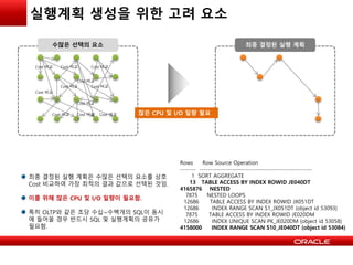 실행계획 생성을 위한 고려 요소
Cost 비교
Cost 비교 Cost 비교
Cost 비교 Cost 비교
Cost 비교
Cost 비교
Cost 비교
Cost 비교 Cost 비교Cost 비교
Rows Row Source Operation
------- ---------------------------------------------------
1 SORT AGGREGATE
13 TABLE ACCESS BY INDEX ROWID JE040DT
4165876 NESTED
7875 NESTED LOOPS
12686 TABLE ACCESS BY INDEX ROWID JX051DT
12686 INDEX RANGE SCAN S1_JX051DT (object id 53093)
7875 TABLE ACCESS BY INDEX ROWID JE020DM
12686 INDEX UNIQUE SCAN PK_JE020DM (object id 53058)
4158000 INDEX RANGE SCAN S10_JE040DT (object id 53084)
수많은 선택의 요소 최종 결정된 실행 계획
많은 CPU 및 I/O 일량 필요
최종 결정된 실행 계획은 수많은 선택의 요소를 상호
Cost 비교하여 가장 최적의 결과 값으로 선택된 것임.
이를 위해 많은 CPU 및 I/O 일량이 필요함.
특히 OLTP와 같은 초당 수십~수백개의 SQL이 동시
에 들어올 경우 반드시 SQL 및 실행계획의 공유가
필요함.
 