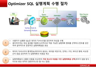 Optimizer SQL 실행계획 수행 절차
SQL
Parser
Query
Transformer
Estimator
Plan
Generator
Row Source
Generator
Parsed
Query
Transformed
Query
Query +
Estimates
Query
Plan
Schema Objects Statistics
• 데이터 딕셔너리의 통계정보(데이터의 분포도, 테이블 저장구조, 인덱스 구조, 파티션 형태, 비교연
산자 등을 감안하여 각 실행계획의 비용을 계산
• 사용자가 실행한 SQL은 데이터 딕셔너리를 참조하여 파싱을 수행.
• 옵티마이져는 파싱 결과를 이용해 논리적으로 적용 가능한 실행계획 형태를 선택하고,힌트를 감안
하여 일차적으로 잠정적인 실행계획들을 생성
• 실행계획들의 산출된 비용을 비교하여 가장 최소의 비용을 가진 실행계획을 선택(최저가 입찰 방식
이므로 항상 최적의 결정이라고만 할 수는 없음)
Syntax Check &
Semantics Analyze
1
2
3
 