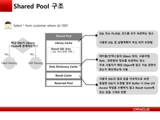 Shared Pool 구조
Shared Pool
Library Cache
Shared SQL Area
( SQL 쿼리/실행 계획 )
Data Dictionary Cache
Result Cache
Reserved Pool
SQL 또는 PL/SQL 코드를 모두 보관하는 장소
사용된 SQL 및 실행계획이 파싱 되어 보관됨.
Select * from customer where id=‘005’
Hard Parsing Soft Parsing
해당 SQL이 Library
Cache에 존재하는가 ?
No Yes
테이블/인덱스등의 Ojbect 정의, 사용자명,
Role , 권한등의 정보를 보관하는 장소
주로 사용자가 해당 Object에 접근 가능 권한이
있는지 확인하는데 사용
사용자 SQL의 결과 값을 지속적으로 보관
동일한 SQL이 요청될 경우 Buffer 나 Disk I/O
Access 작업을 수행하지 않고 Result Cache에
있는 값을 그대로 반환
 