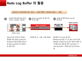 Redo Log Buffer 의 활용
Database Buffer Cache
Buffer Cache
1
Data에 변경사항 DML 발생
( Insert , Update , Delete )
Redo Log Buffer
2
변경 데이터
LGWR
(Log Writer)
Redo Log Files
DML 등으로 데이터의 변경이
발생할 경우 Buffer cache의 해
당 Block내 값을 변경한 뒤에 바
로 Redo Log Buffer 에 변경전/
후 값을 전달
Redo Log Buffer 에 변경 전/
후 값 전달
3
LGWR 을 통해 Redo Log File
에 Write
UPDATE CUSTOMER SET SIDO = ‘서울 특별시’ WHERE SIDO = ‘서울’
변경전/후 값 : 서울->서울 특별시 사용자가 Commit 할 경우
Redo log buffer 가 1/3 정도 Full 된 경우
Buffer cache의 free 공간이 없어서 변경 데
이터를 Flush 해야 할 경우 Log Writer 가
redo log buffer 도 함께 redo log 에 Write
함.
 