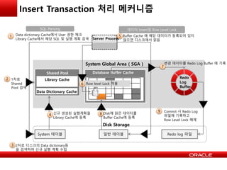 System Global Area ( SGA )
Database Buffer Cache
Redo
Log
Buffer
Shared Pool
Library Cache
Data Dictionary Cache
Server Process
Data dictionary Cache에서 User 권한 체크
Library Cache에서 해당 SQL 및 실행 계획 검색
SQL Parsing
System 테이블 일반 테이블
1차로
Shared
Pool 검색
2차로 디스크의 Data dictionary등
을 검색하여 신규 실행 계획 수립
신규 생성된 실행계획을
Library Cache에 등록
데이터 Insert및 Row Level Lock
Disk에 읽은 데이터를
Buffer Cache에 등록
Insert Transaction 처리 메커니즘
Disk Storage
Buffer Cache 에 해당 데이터가 등록되어 있지
않으면 디스크에서 읽음
Row level Lock 적용
Redo log 파일
변경 데이터를 Redo Log Buffer 에 기록
1
2
4
5
6
7
8
9 Commit 시 Redo Log
파일에 기록하고
Row Level Lock 해제
3
 