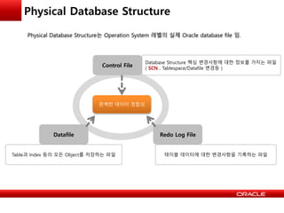 Physical Database Structure
Datafile
Table과 Index 등의 모든 Object를 저장하는 파일
Control File
Database Structure 핵심 변경사항에 대한 정보를 가지는 파일
( SCN , Tablespace/Datafile 변경등 )
Redo Log File
테이블 데이터에 대한 변경사항을 기록하는 파일
Physical Database Structure는 Operation System 레벨의 실제 Oracle database file 임.
완벽한 데이터 정합성
 
