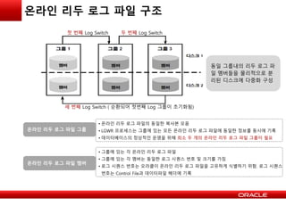 온라인 리두 로그 파일 구조
첫 번째 Log Switch 두 번째 Log Switch
세 번째 Log Switch ( 순환되어 첫번째 Log 그룹이 초기화됨)
동일 그룹내의 리두 로그 파
일 멤버들을 물리적으로 분
리된 디스크에 다중화 구성
온라인 리두 로그 파일 그룹
온라인 리두 로그 파일 멤버
• 온라인 리두 로그 파일의 동일한 복사본 모음
• LGWR 프로세스는 그룹에 있는 모든 온라인 리두 로그 파일에 동일한 정보를 동시에 기록
• 데이터베이스의 정상적인 운영을 위해 최소 두 개의 온라인 리두 로그 파일 그룹이 필요
• 그룹에 있는 각 온라인 리두 로그 파일
• 그룹에 있는 각 멤버는 동일한 로그 시퀀스 번호 및 크기를 가짐
• 로그 시퀀스 번호는 오라클이 온라인 리두 로그 파일을 고유하게 식별하기 위함. 로그 시퀀스
번호는 Control File과 데이터파일 헤더에 기록
 