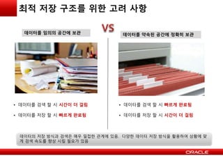 최적 저장 구조를 위한 고려 사항
데이터를 임의의 공간에 보관 데이터를 약속된 공간에 정확히 보관
• 데이터를 검색 할 시 시간이 더 걸림
• 데이터를 저장 할 시 빠르게 완료됨
• 데이터를 검색 할 시 빠르게 완료됨
• 데이터를 저장 할 시 시간이 더 걸림
데이터의 저장 방식과 검색은 매우 밀접한 관계에 있음. 다양한 데이터 저장 방식을 활용하여 상황에 맞
게 검색 속도를 향상 시킬 필요가 있음
 