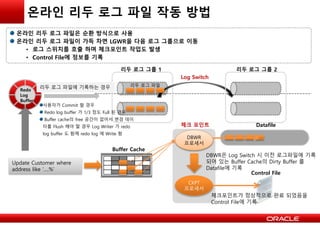 온라인 리두 로그 파일 작동 방법
Redo
Log
Buffer
리두 로그 그룹 1 리두 로그 그룹 2
리두 로그 파일
Log Switch
DBWR
프로세서
Buffer Cache
Datafile
CKPT
프로세서
Control File
체크 포인트
체크포인트가 정상적으로 완료 되었음을
Control File에 기록
DBWR은 Log Switch 시 이전 로그파일에 기록
되어 있는 Buffer Cache의 Dirty Buffer 를
Datafile에 기록
Update Customer where
address like ‘….%’
사용자가 Commit 할 경우
Redo log buffer 가 1/3 정도 Full 된 경우
Buffer cache의 free 공간이 없어서 변경 데이
터를 Flush 해야 할 경우 Log Writer 가 redo
log buffer 도 함께 redo log 에 Write 함
리두 로그 파일에 기록하는 경우
온라인 리두 로그 파일은 순환 방식으로 사용
온라인 리두 로그 파일이 가득 차면 LGWR을 다음 로그 그룹으로 이동
• 로그 스위치를 호출 하며 체크포인트 작업도 발생
• Control File에 정보를 기록
 