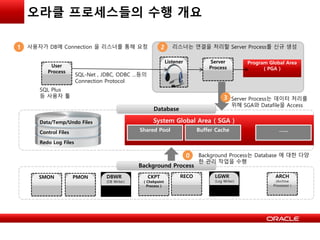 오라클 프로세스들의 수행 개요
User
Process
1 사용자가 DB에 Connection 을 리스너를 통해 요청
SQL-Net , JDBC, ODBC …등의
Connection Protocol
Listener Server
Process
Program Global Area
( PGA )
2 리스너는 연결을 처리할 Server Process를 신규 생성
System Global Area ( SGA )
Shared Pool Buffer Cache …...
DBWR
(DB Writer)
LGWR
(Log Writer)
CKPT
( Chekpoint
Process )
SMON PMON ARCH
(Archive
Processor )
RECO
Data/Temp/Undo Files
Control Files
Redo Log Files
Database
Background Process
Server Process는 데이터 처리를
위해 SGA와 Datafile을 Access
3
SQL Plus
등 사용자 툴
Background Process는 Database 에 대한 다양
한 관리 작업을 수행
0
 