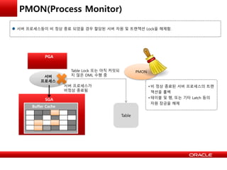 PMON(Process Monitor)
서버 프로세스등이 비 정상 종료 되었을 경우 할당된 서버 자원 및 트랜잭션 Lock을 해제함.
Buffer Cache
서버
프로세스
서버 프로세스가
비정상 종료됨
Table
SGA
PGA
Table Lock 또는 아직 커밋되
지 않은 DML 수행 중
PMON
• 비 정상 종료된 서버 프로세스의 트랜
잭션을 롤백
• 테이블 및 행, 또는 기타 Latch 등의
자원 잠금을 해제
 