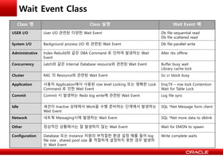 Wait Event Class
Class 명 Class 설명 Wait Event 예
USER I/O User I/O 관련된 다양한 Wait Event Db file sequential read
Db file scattered read
System I/O Background process I/O 와 관련된 Wait Event Db file parallel write
Administrative Index Rebuild와 같은 DBA Command 로 인하여 발생하는 Wait
Event
Alter rbs offline
Concurrency Latch와 같은 Internal Database resource와 관련된 Wait Event Buffer busy wait
Library cache lock
Cluster RAC 의 Resource와 관련된 Wait Event Gc cr block busy
Application 사용자 Application에서 사용된 row level Locking 또는 명확한 Lock
Command 로 인한 Wait Event
Enq:TX – row lock Contention
Wait for Table Lock
Commit Commit 시 발생하는 Redo log write에 관련된 Wait Event Log file sync
Idle 세션이 Inactive 상태에서 Work을 수행 준비하는 단계에서 발생하는
Wait Event
SQL *Net Message form client
Network 네트웍 Messaging시에 발생하는 Wait Event SQL *Net more data to dblink
Other 정상적인 상황에서는 잘 발생하지 않는 Wait Event Wait for EMON to spawn
Configuration Database 또는 Instance 자원의 부적절한 환경 설정 예를 들어 log
file size , shared pool size 를 적절하게 설정하지 못한 경우 발생하
는 Wait Event
Write complete waits
 
