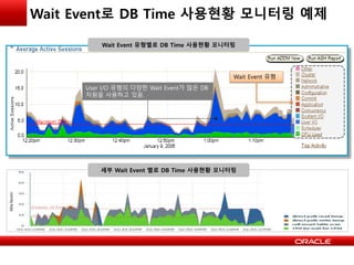 Wait Event로 DB Time 사용현황 모니터링 예제
Wait Event 유형
User I/O 유형의 다양한 Wait Event가 많은 DB
자원을 사용하고 있음.
Wait Event 유형별로 DB Time 사용현황 모니터링
세부 Wait Event 별로 DB Time 사용현황 모니터링
 