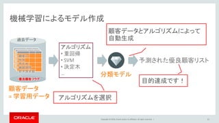 Copyright © 2016, Oracle and/or its affiliates. All rights reserved. | 11
機械学習によるモデル作成
アルゴリズム
• 重回帰
• SVM
• 決定木
…
顧客データ
= 学習用データ
・顧客ID
・性別
・所在地
・継続期間
・前月請求額
・・・
・優良顧客フラグ
過去データ
目的達成です！
アルゴリズムを選択
顧客データとアルゴリズムによって
自動生成
予測された優良顧客リスト
分類モデル
 
