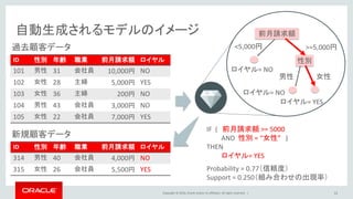 Copyright © 2016, Oracle and/or its affiliates. All rights reserved. |
自動生成されるモデルのイメージ
12
ID 性別 年齢 職業 前月請求額 ロイヤル
101 男性 31 会社員 10,000円 NO
102 女性 28 主婦 5,000円 YES
103 女性 36 主婦 200円 NO
104 男性 43 会社員 3,000円 NO
105 女性 22 会社員 7,000円 YES
過去顧客データ
ID 性別 年齢 職業 前月請求額 ロイヤル
314 男性 40 会社員 4,000円 NO
315 女性 26 会社員 5,500円 YES
新規顧客データ
前月請求額
<5,000円 >=5,000円
女性男性
性別
ロイヤル= NO
ロイヤル= YES
ロイヤル= NO
IF ( 前月請求額 >= 5000
AND 性別 = “女性” )
THEN
ロイヤル= YES
Probability = 0.77（信頼度）
Support = 0.250（組み合わせの出現率）
 