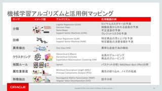 Copyright © 2016, Oracle and/or its affiliates. All rights reserved. |
テーマ イメージ図 アルゴリズム 応用範囲の例
分類
Logistic Regression (GLM)
Decision Trees
Naïve Bayes
Support Vector Machines (SVM)
ロイヤルカスタマーの予測
稼働会員から外れる会員の予測
不正送金の予測
クレジットリスクの予測
回帰
Linear Regression (GLM)
Support Vector Machine (SVM)
特定商品の売り上げを予測
特定顧客の消費金額を予測
異常検出 One Class SVM 異常な送金行為の検知
クラスタリング
Hierarchical k-Means
Hierarchical O-Cluster
Expectation-Maximization Clustering (EM)
会員のグルーピング
商品のグルーピング
相関ルール Apriori バスケット分析/ NBO(Next Best Offer)分析
属性重要度
Minimum Description Length (MDL)
Principal Components Analysis (PCA)
属性の絞り込み、ノイズの低減
特徴抽出
Nonnegative Matrix Factorization (NMF)
Singular Value Decomposition (SVD)
因子分析
機械学習アルゴリズムと活用例マッピング
A1 A2 A3 A4 A5 A6
F1 F2 F3 F4
13
 