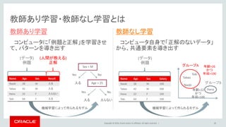 Copyright © 2016, Oracle and/or its affiliates. All rights reserved. |
教師あり学習・教師なし学習とは
教師あり学習
コンピュータに「例題と正解」を学習させ
て、パターンを導き出す
教師なし学習
コンピュータ自身で「正解のないデータ」
から、共通要素を導き出す
15
Name Age Sex Result
Naoki 28 M 入る
Takao 42 M 入る
Hana 22 F 入らない
Toki 64 F 入る
(データ)
例題
(人間が教える)
正解
Sex = M
Age > 25
Yes No
Yes No
入る
入る 入らない
機械学習によって作られるモデル
Name Age Sex Salary
Naoki 28 M 100
Takao 42 M 500
Hana 22 F 100
Toki 64 F 100
(データ)
例題
Naoki
Takao
Toki
Hana
グループB
グループA
機械学習によって作られるモデル
年齢>26
かつ
年収>100
年齢<22
かつ
年収<100
 