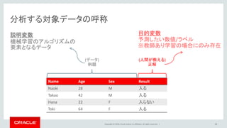 Copyright © 2016, Oracle and/or its affiliates. All rights reserved. |
分析する対象データの呼称
16
Name Age Sex Result
Naoki 28 M 入る
Takao 42 M 入る
Hana 22 F 入らない
Toki 64 F 入る
(データ)
例題
(人間が教える)
正解
説明変数
機械学習のアルゴリズムの
要素となるデータ
目的変数
予測したい数値/ラベル
※教師あり学習の場合にのみ存在
 