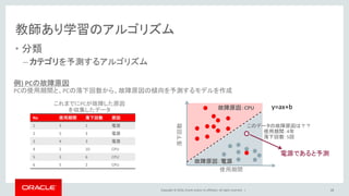 Copyright © 2016, Oracle and/or its affiliates. All rights reserved. |
教師あり学習のアルゴリズム
• 分類
– カテゴリを予測するアルゴリズム
18
No 使用期間 落下回数 原因
1 3 1 電源
2 5 3 電源
3 4 3 電源
4 2 10 CPU
5 3 6 CPU
6 5 2 CPU
使用期間
落下回数
例) PCの故障原因
PCの使用期間と、PCの落下回数から、故障原因の傾向を予測するモデルを作成
故障原因：CPU
故障原因：電源
y=ax+bこれまでにPCが故障した原因
を収集したデータ
電源であると予測
このデータの故障原因は？？
使用期間：4年
落下回数：5回
 
