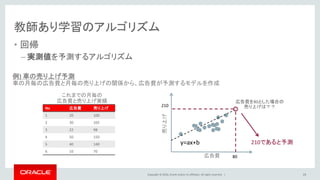 Copyright © 2016, Oracle and/or its affiliates. All rights reserved. |
教師あり学習のアルゴリズム
• 回帰
– 実測値を予測するアルゴリズム
19
No 広告費 売り上げ
1 20 100
2 30 105
3 22 98
4 50 150
5 40 140
6 10 70
広告費
売り上げ
例) 車の売り上げ予測
車の月毎の広告費と月毎の売り上げの関係から、広告費が予測するモデルを作成
これまでの月毎の
広告費と売り上げ実績
210であると予測
広告費を80とした場合の
売り上げは？？
80
210
y=ax+b
 