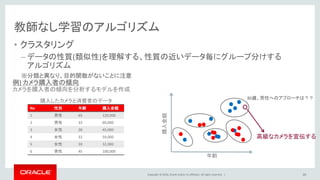 Copyright © 2016, Oracle and/or its affiliates. All rights reserved. |
教師なし学習のアルゴリズム
• クラスタリング
– データの性質(類似性)を理解する、性質の近いデータ毎にグループ分けする
アルゴリズム
※分類と異なり、目的関数がないことに注意
20
年齢
購入金額
例) カメラ購入者の傾向
カメラを購入者の傾向を分析するモデルを作成
購入したカメラと消費者のデータ
No 性別 年齢 購入金額
1 男性 65 120,000
2 男性 33 60,000
3 女性 28 45,000
4 女性 32 59,000
5 女性 59 32,000
6 男性 45 100,000
高級なカメラを宣伝する
80歳、男性へのアプローチは？？
 