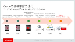 Copyright © 2016, Oracle and/or its affiliates. All rights reserved. | 23
アナリティクスSQLをデータベースに、そしてクラウドへ
Oracleの機械学習の進化
Thinking Machines
Corporation “Darwin”
Oracle Data Mining
“Java API”
Oracle Data Mining
“PL/SQL”
Oracle Data Miner
“Classic”
Oracle R Enterprise
Oracle Advanced
Analytics
Oracle Data Miner
Oracle R Advanced
Analytics for Hadoop
Oracle
Analytics Cloud
1998 2002 20092004 20152012
 