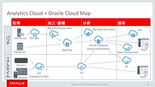 Copyright © 2016, Oracle and/or its affiliates. All rights reserved. |
Analytics Cloud + Oracle Cloud Map
取得 加工・蓄積 分析 描写
バ
ッ
チ
リ
ア
ル
タ
イ
ム
IoTIoT
Gateway & SDKs
Storage
Big Data Preparation
Big Data
Big Data Discovery
Oracle Database
Advanced Analytics
BI
Apps
Data Visualization
Site
Apps
28
Sensors
File Server
DB Server
Devices
 