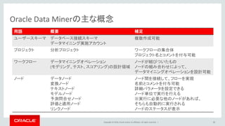 Copyright © 2016, Oracle and/or its affiliates. All rights reserved. |
Oracle Data Minerの主な概念
用語 概要 補足
ユーザースキーマ データベース接続スキーマ
データマイニング実施アカウント
複数作成可能
プロジェクト 分析プロジェクト ワークフローの集合体
プロジェクト名とコメントを付与可能
ワークフロー データマイニングオペレーション
(モデリング、テスト、スコアリング)の設計領域
ノードが結びついたもの
ノードの組み合わせによって、
データマイニングオペレーションを設計可能
ノード データノード
変換ノード
テキストノード
モデルノード
予測問合せノード
評価と適用ノード
リンクノード
ノード間を接続して、フローを実現
名前とコメントを付与可能
詳細パラメータを設定できる
ノード単位で実行を行える
※実行に必要な他のノードがあれば、
そちらも自動的に実行される
ノードのステータスが表示
32
 