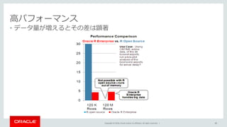 Copyright © 2016, Oracle and/or its affiliates. All rights reserved. |
高パフォーマンス
45
• データ量が増えるとその差は顕著
 