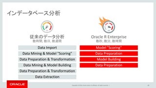 Copyright © 2016, Oracle and/or its affiliates. All rights reserved. |
インデータベース分析
49
従来のデータ分析
数時間, 数日, 数週間
Oracle R Enterprise
数秒, 数分, 数時間
Data Import
Data Mining & Model "Scoring"
Data Preparation & Transformation
Data Mining & Model Building
Data Preparation & Transformation
Data Extraction
Model "Scoring"
Data Preparation
Model Building
Data Preparation
 