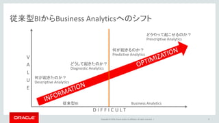 Copyright © 2016, Oracle and/or its affiliates. All rights reserved. |
従来型BIからBusiness Analyticsへのシフト
5
V
A
L
U
E
D I F F I C U L T
何が起きたのか？
Descriptive Analytics
どうして起きたのか？
Diagnostic Analytics
何が起きるのか？
Predictive Analytics
どうやって起こせるのか？
Prescriptive Analytics
従来型BI Business Analytics
 