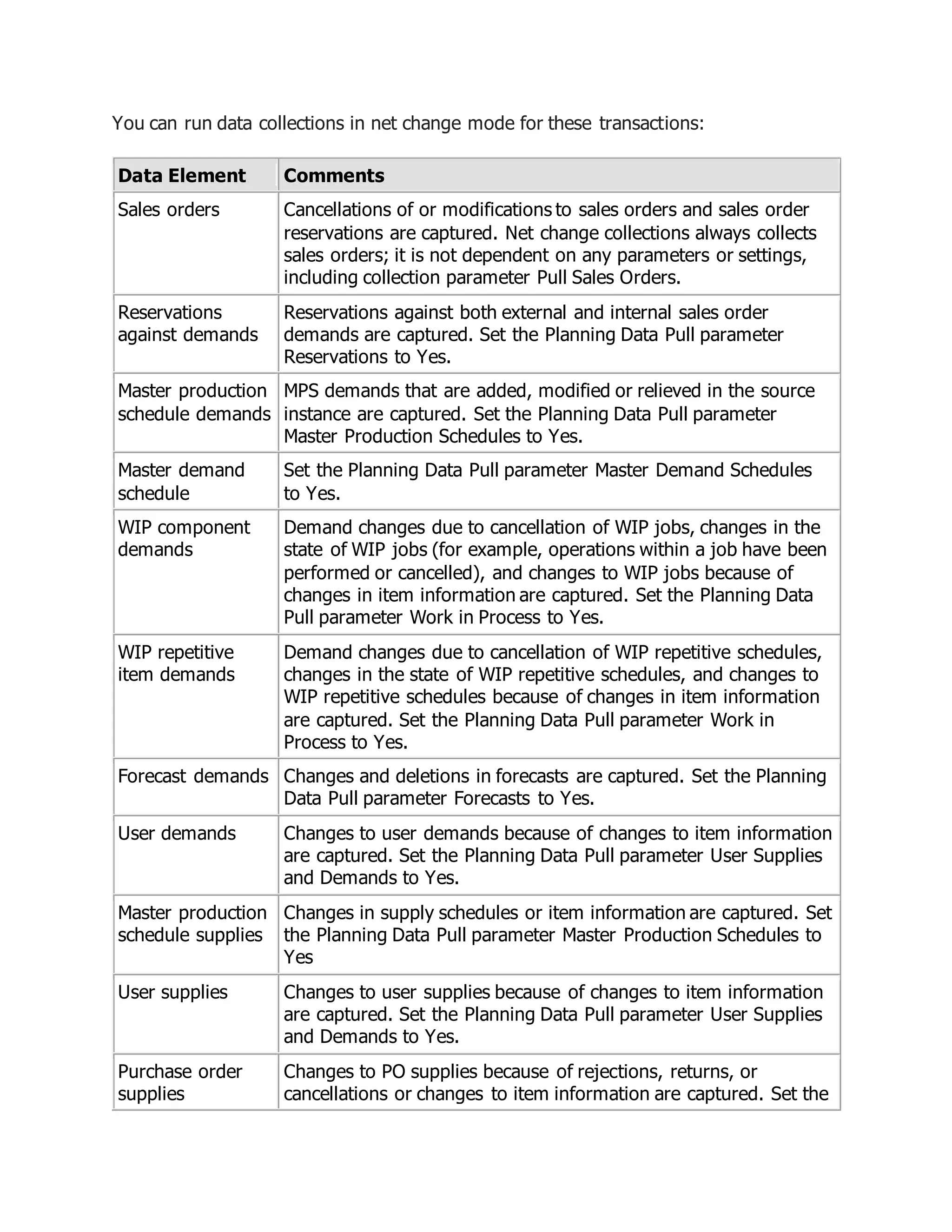 You can run data collections in net change mode for these transactions:
Data Element Comments
Sales orders Cancellations of or modifications to sales orders and sales order
reservations are captured. Net change collections always collects
sales orders; it is not dependent on any parameters or settings,
including collection parameter Pull Sales Orders.
Reservations
against demands
Reservations against both external and internal sales order
demands are captured. Set the Planning Data Pull parameter
Reservations to Yes.
Master production
schedule demands
MPS demands that are added, modified or relieved in the source
instance are captured. Set the Planning Data Pull parameter
Master Production Schedules to Yes.
Master demand
schedule
Set the Planning Data Pull parameter Master Demand Schedules
to Yes.
WIP component
demands
Demand changes due to cancellation of WIP jobs, changes in the
state of WIP jobs (for example, operations within a job have been
performed or cancelled), and changes to WIP jobs because of
changes in item information are captured. Set the Planning Data
Pull parameter Work in Process to Yes.
WIP repetitive
item demands
Demand changes due to cancellation of WIP repetitive schedules,
changes in the state of WIP repetitive schedules, and changes to
WIP repetitive schedules because of changes in item information
are captured. Set the Planning Data Pull parameter Work in
Process to Yes.
Forecast demands Changes and deletions in forecasts are captured. Set the Planning
Data Pull parameter Forecasts to Yes.
User demands Changes to user demands because of changes to item information
are captured. Set the Planning Data Pull parameter User Supplies
and Demands to Yes.
Master production
schedule supplies
Changes in supply schedules or item information are captured. Set
the Planning Data Pull parameter Master Production Schedules to
Yes
User supplies Changes to user supplies because of changes to item information
are captured. Set the Planning Data Pull parameter User Supplies
and Demands to Yes.
Purchase order
supplies
Changes to PO supplies because of rejections, returns, or
cancellations or changes to item information are captured. Set the
 