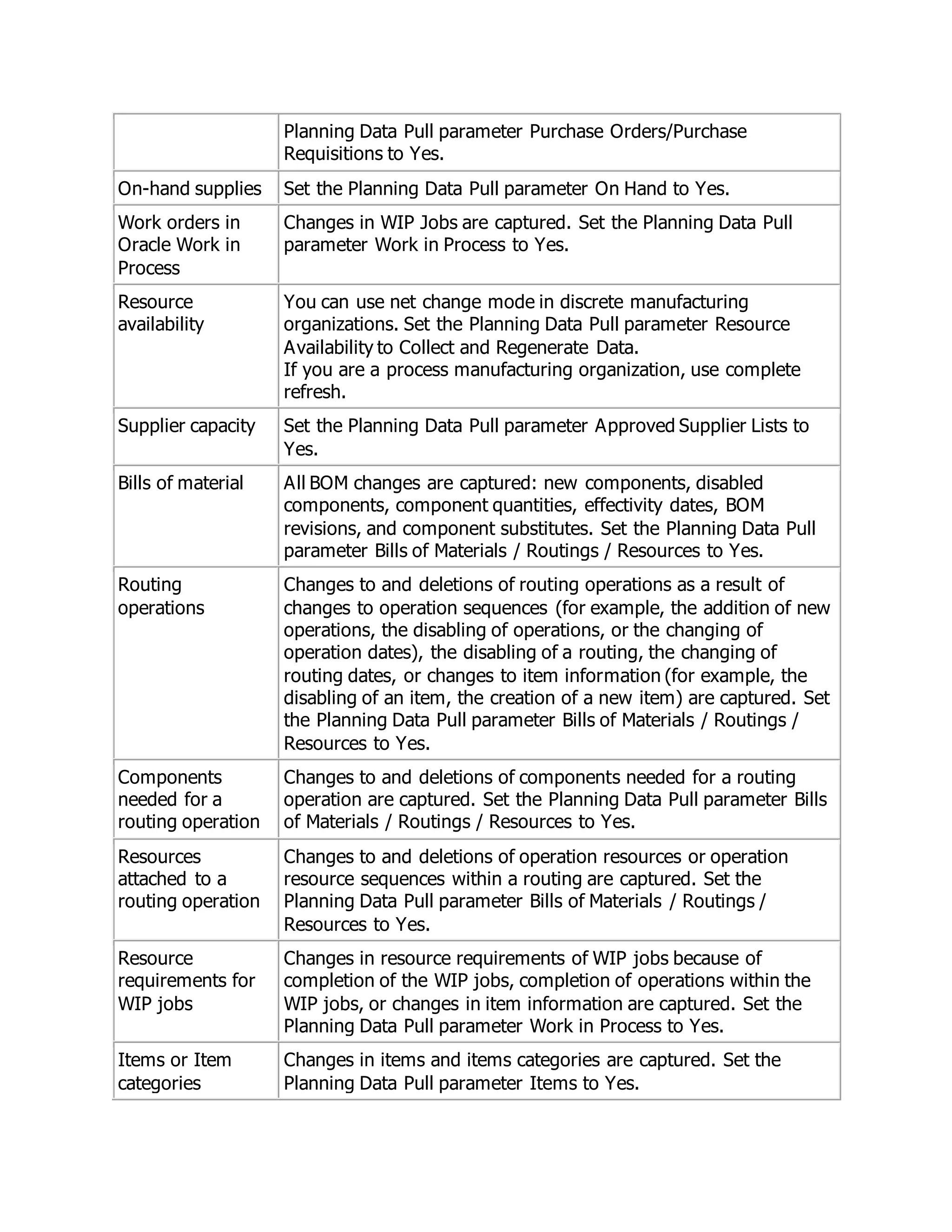 Planning Data Pull parameter Purchase Orders/Purchase
Requisitions to Yes.
On-hand supplies Set the Planning Data Pull parameter On Hand to Yes.
Work orders in
Oracle Work in
Process
Changes in WIP Jobs are captured. Set the Planning Data Pull
parameter Work in Process to Yes.
Resource
availability
You can use net change mode in discrete manufacturing
organizations. Set the Planning Data Pull parameter Resource
Availability to Collect and Regenerate Data.
If you are a process manufacturing organization, use complete
refresh.
Supplier capacity Set the Planning Data Pull parameter Approved Supplier Lists to
Yes.
Bills of material All BOM changes are captured: new components, disabled
components, component quantities, effectivity dates, BOM
revisions, and component substitutes. Set the Planning Data Pull
parameter Bills of Materials / Routings / Resources to Yes.
Routing
operations
Changes to and deletions of routing operations as a result of
changes to operation sequences (for example, the addition of new
operations, the disabling of operations, or the changing of
operation dates), the disabling of a routing, the changing of
routing dates, or changes to item information (for example, the
disabling of an item, the creation of a new item) are captured. Set
the Planning Data Pull parameter Bills of Materials / Routings /
Resources to Yes.
Components
needed for a
routing operation
Changes to and deletions of components needed for a routing
operation are captured. Set the Planning Data Pull parameter Bills
of Materials / Routings / Resources to Yes.
Resources
attached to a
routing operation
Changes to and deletions of operation resources or operation
resource sequences within a routing are captured. Set the
Planning Data Pull parameter Bills of Materials / Routings /
Resources to Yes.
Resource
requirements for
WIP jobs
Changes in resource requirements of WIP jobs because of
completion of the WIP jobs, completion of operations within the
WIP jobs, or changes in item information are captured. Set the
Planning Data Pull parameter Work in Process to Yes.
Items or Item
categories
Changes in items and items categories are captured. Set the
Planning Data Pull parameter Items to Yes.
 