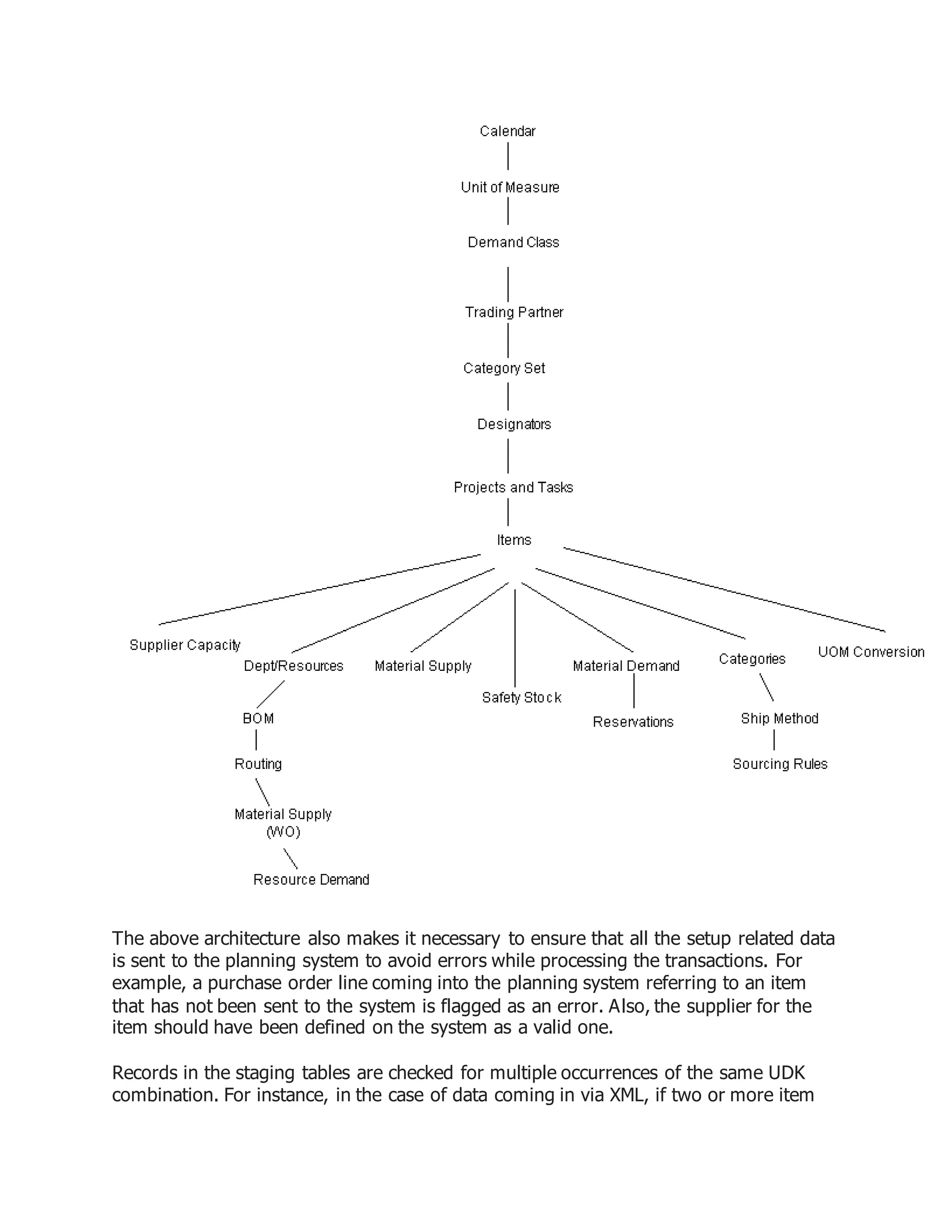 The above architecture also makes it necessary to ensure that all the setup related data
is sent to the planning system to avoid errors while processing the transactions. For
example, a purchase order line coming into the planning system referring to an item
that has not been sent to the system is flagged as an error. Also, the supplier for the
item should have been defined on the system as a valid one.
Records in the staging tables are checked for multiple occurrences of the same UDK
combination. For instance, in the case of data coming in via XML, if two or more item
 