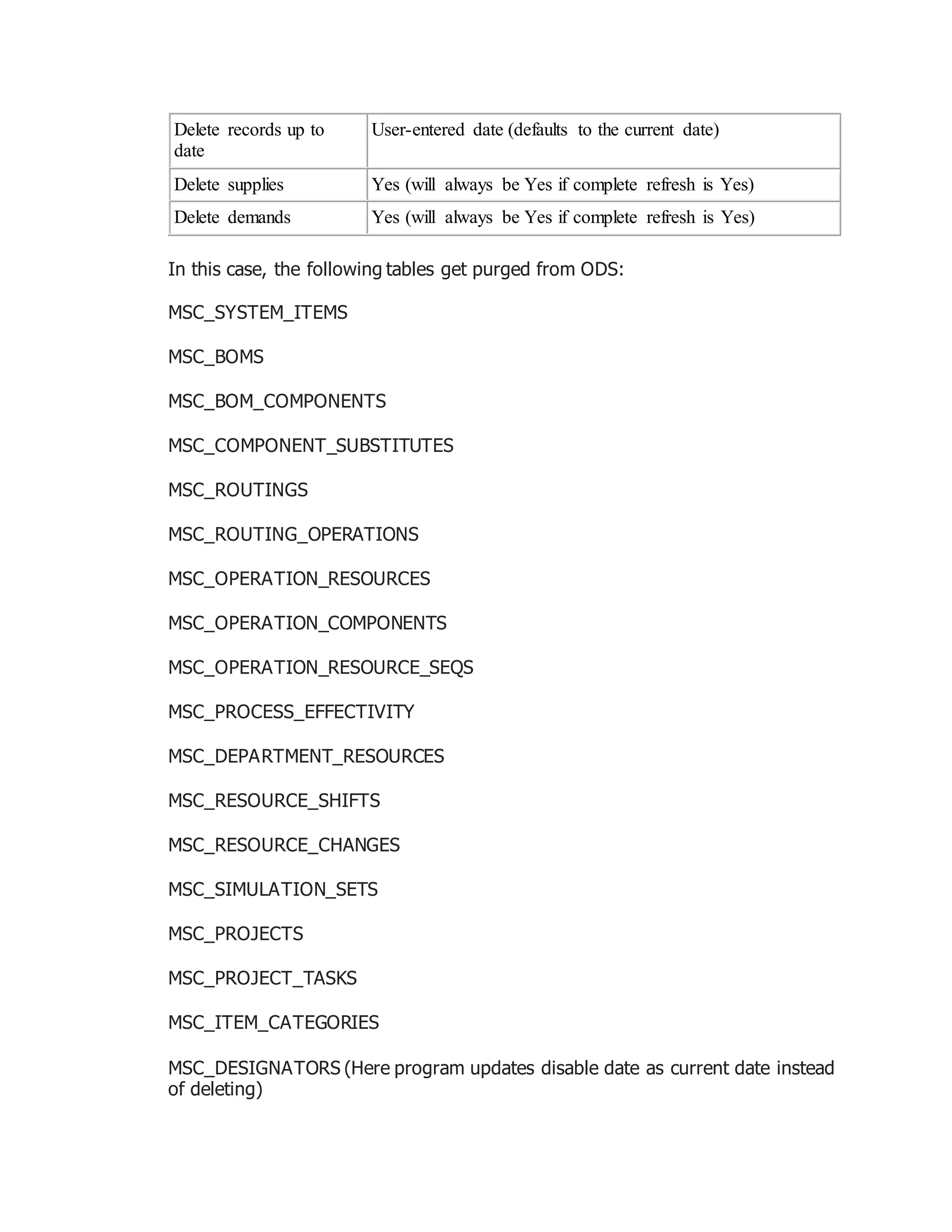 Delete records up to
date
User-entered date (defaults to the current date)
Delete supplies Yes (will always be Yes if complete refresh is Yes)
Delete demands Yes (will always be Yes if complete refresh is Yes)
In this case, the following tables get purged from ODS:
MSC_SYSTEM_ITEMS
MSC_BOMS
MSC_BOM_COMPONENTS
MSC_COMPONENT_SUBSTITUTES
MSC_ROUTINGS
MSC_ROUTING_OPERATIONS
MSC_OPERATION_RESOURCES
MSC_OPERATION_COMPONENTS
MSC_OPERATION_RESOURCE_SEQS
MSC_PROCESS_EFFECTIVITY
MSC_DEPARTMENT_RESOURCES
MSC_RESOURCE_SHIFTS
MSC_RESOURCE_CHANGES
MSC_SIMULATION_SETS
MSC_PROJECTS
MSC_PROJECT_TASKS
MSC_ITEM_CATEGORIES
MSC_DESIGNATORS (Here program updates disable date as current date instead
of deleting)
 