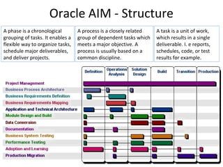 Oracle AIM - Structure
A task is a unit of work,
which results in a single
deliverable. I. e reports,
schedules, code, or test
results for example.
A process is a closely related
group of dependent tasks which
meets a major objective. A
process is usually based on a
common discipline.
A phase is a chronological
grouping of tasks. It enables a
flexible way to organize tasks,
schedule major deliverables,
and deliver projects.
 