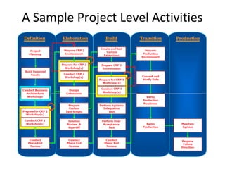 A Sample Project Level Activities
 
