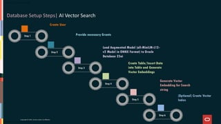 Copyright © 2025, Oracle and/or its affiliates
Step 1
Step 2
Step 3
Step 4
Step 5
Step 6
Create User
Provide necessary Grants
Load Augmented Model (all-MiniLM-L12-
v2 Model in ONNX Format) to Oracle
Database 23ai
Create Table/Insert Data
into Table and Generate
Vector Embeddings
Generate Vector
Embedding for Search
string
(Optional) Create Vector
Index
Database Setup Steps| AI Vector Search
 