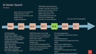 23ai 23.5 23.6 23.7 23.9 23.*
VECTOR Datatype
IVF Index (full support)
HNSW Index (no DMLs or RAC)
Flexible Vector Generation (ONNX)
SQL Extensions (e.g. ACCURACY)
Exadata AI Smart Scans
Hybrid Search (Attribute Filtering)
Multi-Vector Search
Vector Memory Pool
DBMS_VECTOR_CHAIN APIs
Client Drivers and PLSQL
OCI, Cohere, Hugging Face LLMs
Vector Memory Auto Grow/Shink
HNSW Duplication on RAC
In-Memory Centroid Vectors (IVF)
BINARY Vectors
Langchain Integration
HNSW DML Support (Journaling)
HNSW Persistence w/ Checkpointing
Exadata Vector Distance Projection
Hybrid Vector Indexes
Partition Local Indexes (IVF)
SPARSE Vectors
Pre-Built ONNX Embedding Models
Vectors from Feature Extraction Algos
Google, Ollama LLM Integrations
LlamaIndex Integration
HNSW DML Support (Snapshots)
Included “Covering” Columns (IVF)
Exadata Vector Columnar Format
Shard-Local Vector Indexes
ONNX Image Support + Perf
Custom Distance Functions (JS)
Post-Filter for HNSW Index
Automatic Accuracy Calibration
IVF Index Reorganization
Online Rebuild for Inverted File Flat (IVF)
Indexes
HNSW Index Snapshots
Partition Maintenance Support for IVF and
HNSW
Sparsity-aware HNSW Indexes
Hybrid Vector Index Creation via
DBMS_SEARCH
ALTER INDEX Enhancements for Hybrid
Indexes
Lots more stuff including Agents
AI Vector Search
Timeline
May ‘24 *
Oct ‘24 Jan ‘25 July ‘25
Jul ‘24
23.8
Apr ‘25
Copyright © 2025, Oracle and/or its affiliates
 