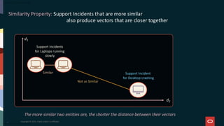 Similarity Property: Support Incidents that are more similar
also produce vectors that are closer together
d1
Support Incidents
for Laptops running
slowly
Support Incident
for Desktop crashing
d2
Not as Similar
Similar
7
The more similar two entities are, the shorter the distance between their vectors
Copyright © 2025, Oracle and/or its affiliates
 