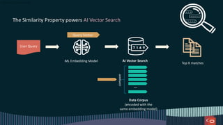 The Similarity Property powers AI Vector Search
User Query
Top K matches
AI Vector Search
ML Embedding Model
Query Vector
compare
…
Data Corpus
(encoded with the
same embedding model)
 