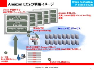 Oracle Technology
      Amazon EC2の利用イメージ                                                                        in public clouds

 Oracle が提供する                                                 Oracle
                                                 Oracle WebLogic Server
 AMI（仮想マシンイメージ）                        OracleWebLogic Server                         Amazon EC2上に、
                                  WebLogic Server
                          Oracle
                                                 Oracle
                                                              Oracle
                                                              Database               充実したAMI（仮想マシンイメージ）を
         Oracle       WebLogic Server
                                                 Database
                                       Oracle
                                       Database                                      用意
      WebLogic Server     Oracle                         Oracle Enterprise
                                            Oracle Enterprise Linux
                          Database
                                 Oracle Enterprise Linux
           Oracle    Oracle Enterprise
                                        Linux

          Database          Linux


      Oracle Enterprise              Oracle VM                                      Amazon EC2サービス
            Linux                    (hard partitioning)

                            2




                          ほんの5分程度で、Amazon EC2上に
                          Oracle環境が立ち上がる（インストール不要、H/Wも意識する必要なし）
  1                                 xxx
                                    xxx
ユーザは                                xxx
欲しい環境をメニュー                          xxx                            3
から選択                                xxx                             使った分だけ、課金される

                                         Copyright© 2011, Oracle. All rights reserved.
                                                                                                            14
 