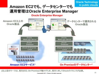 Oracle Technology
                                                                                            in public clouds
     Amazon EC2でも、データセンターでも
     運用管理はOracle Enterprise Manager
                         Oracle Enterprise Manager

 Amazon EC2上の                                                                      データセンターで運用される
   Oracle製品                                                                            Oracle製品




                   Oracle                                                  Oracle
                WebLogic Server                                         WebLogic Server
                   Oracle                                                    Oracle
                   Database                                                  Database
              Oracle Enterprise                                       Oracle Enterprise
                    Linux                                                   Linux




      Amazon EC2サービス*                                                      On Premiseのデータセンター*

(注)上記のケースは、両方(EC2, On Premise)で動かすため、両方に対してOracleライセンスが必要。
                                  Copyright© 2011, Oracle. All rights reserved.                          15
 