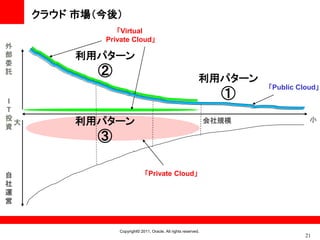 クラウド 市場（今後）
                 「Virtual
              Private Cloud」
外
部          利用パターン
委
託             ②                                               利用パターン
                                                                         「Public Cloud」
I
                                                                    ①
T
投
資
  大        利用パターン                                                 会社規模              小

             ③

自                               「Private Cloud」
社
運
営



                  Copyright© 2011, Oracle. All rights reserved.
                                                                                   21
 