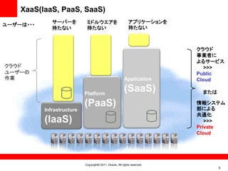 XaaS(IaaS, PaaS, SaaS)
              サーバーを          ミドルウエアを                          アプリケーションを
ユーザーは・・・
              持たない           持たない                             持たない



                                                                            クラウド
                                                                            事業者に
                                                                            よるサービス
クラウド                                                                           >>>
ユーザーの                                                                       Public
作業                                                        Application       Cloud

                            Platform
                                                          (SaaS)             または

                            (PaaS)                                          情報システム
                                                                            部による
           Infrastructure
                                                                            共通化
           (IaaS)                                                              >>>
                                                                            Private
                                                                            Cloud




                            Copyright© 2011, Oracle. All rights reserved.
                                                                                   6
 