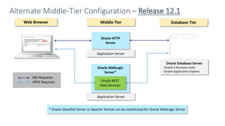 Application Server
Middle Tier Database Tier
Web Browser
Application Server
Oracle HTTP
Server
Oracle WebLogic
Server*
Ora...