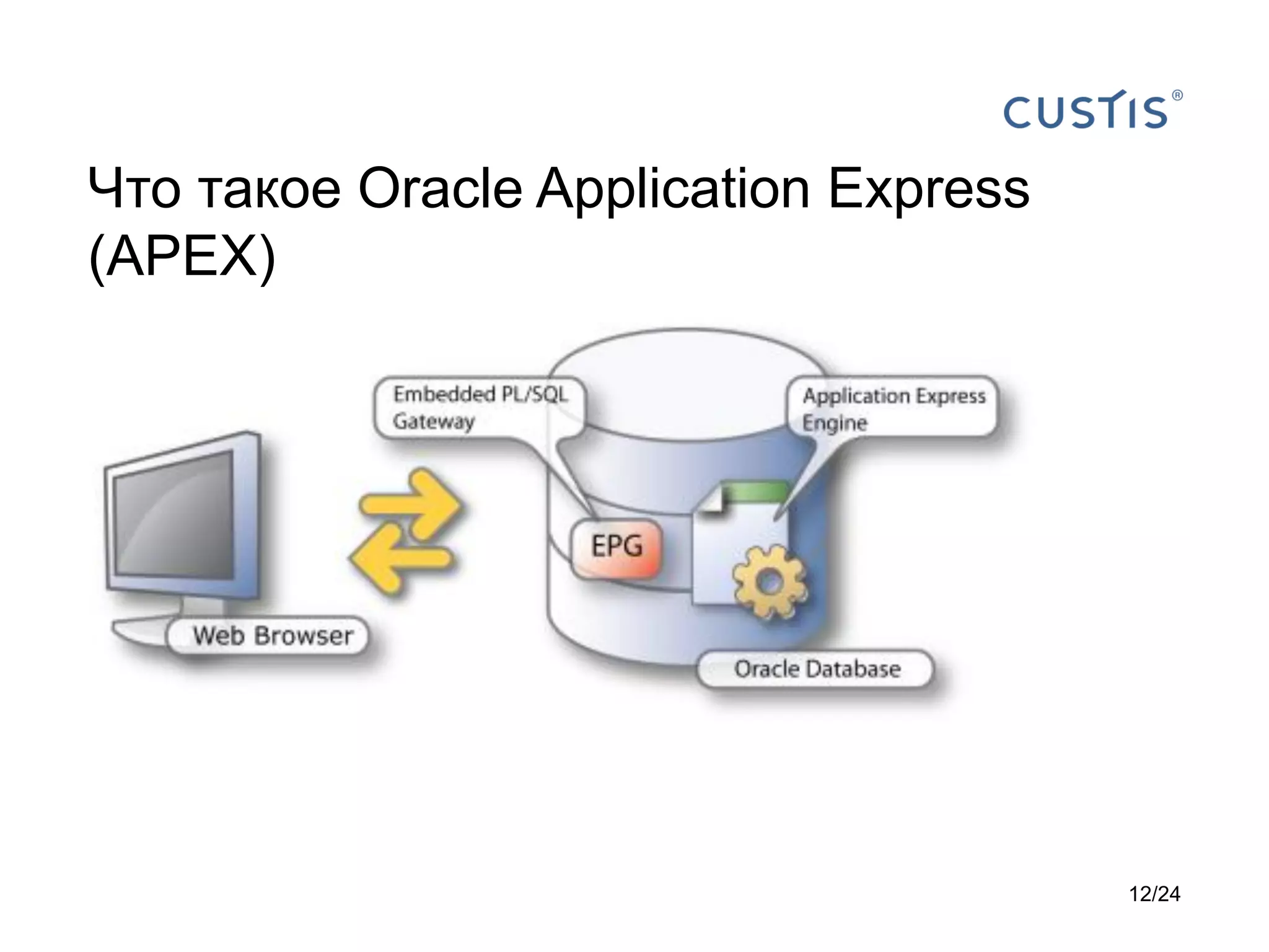 Что такое Oracle Application Express
(APEX)

12/24

 
