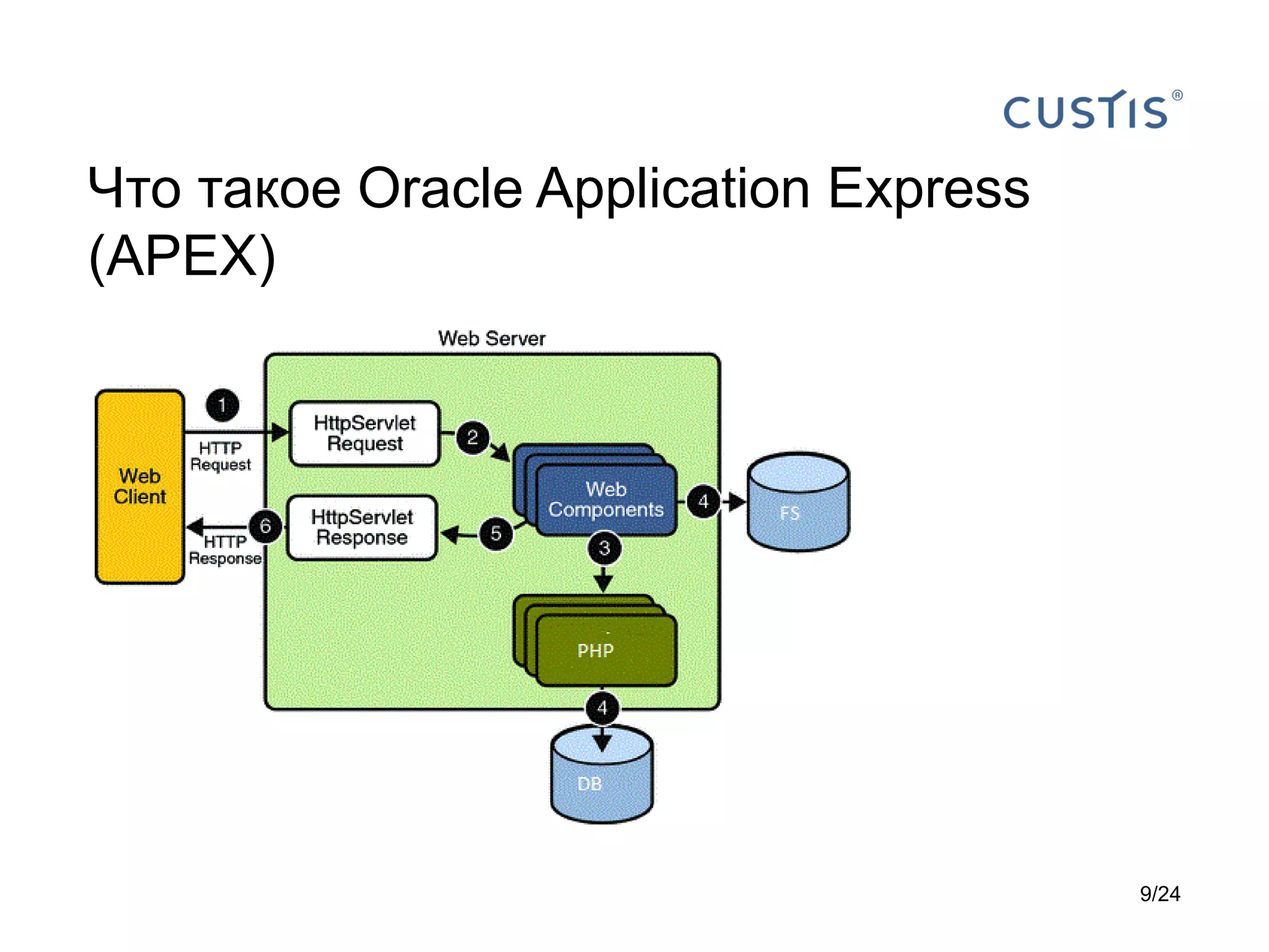 Что такое Oracle Application Express
(APEX)

9/24

 