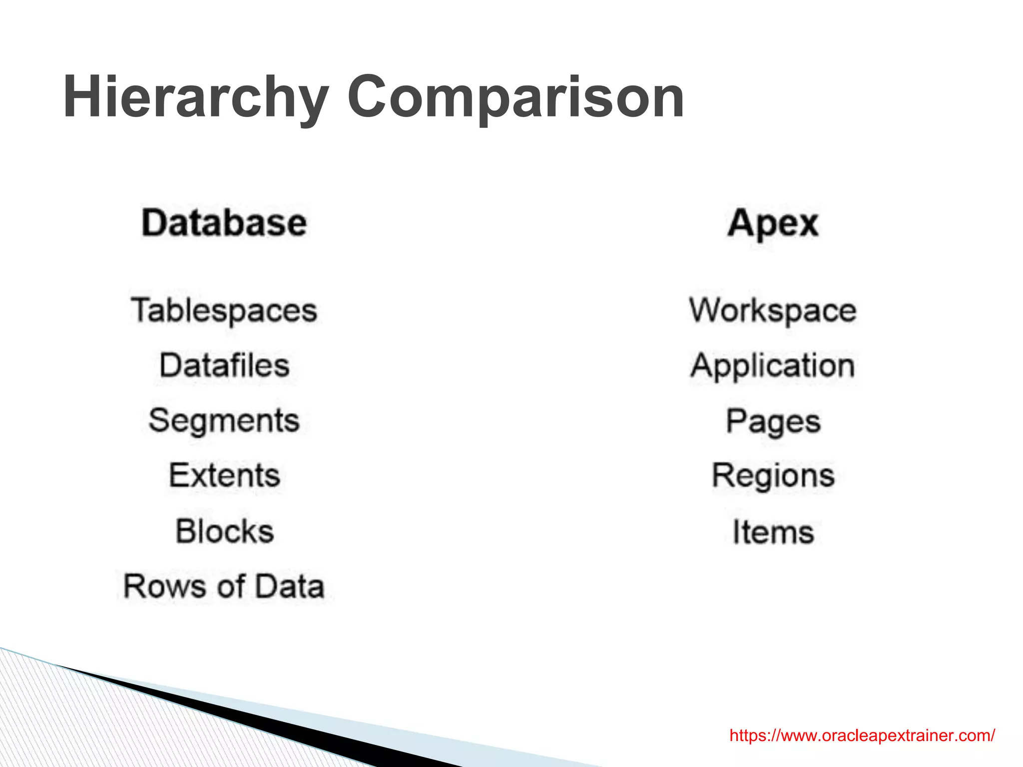 Hierarchy Comparison
https://www.oracleapextrainer.com/
 