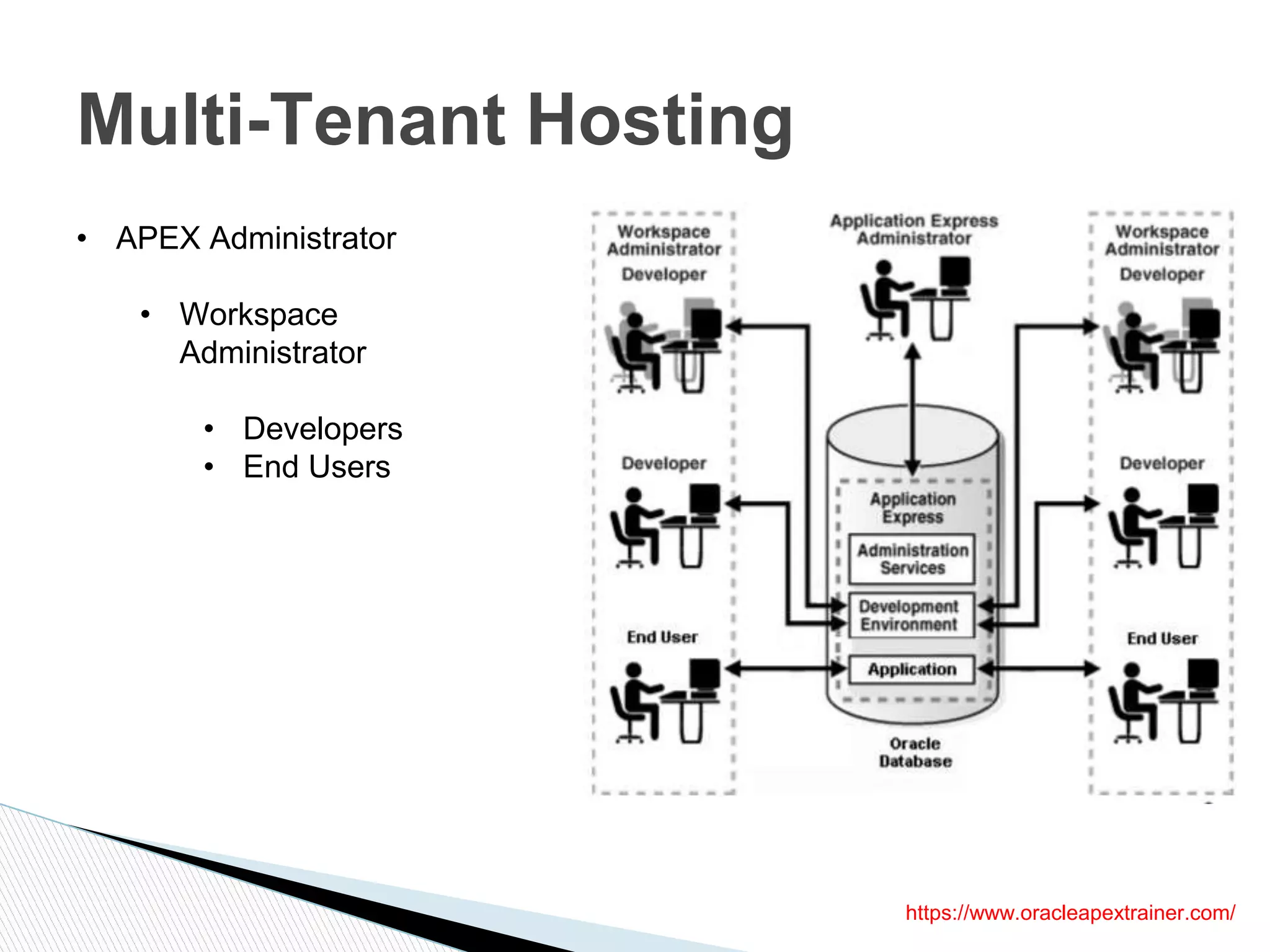 Multi-Tenant Hosting
• APEX Administrator
• Workspace
Administrator
• Developers
• End Users
https://www.oracleapextrainer.com/
 