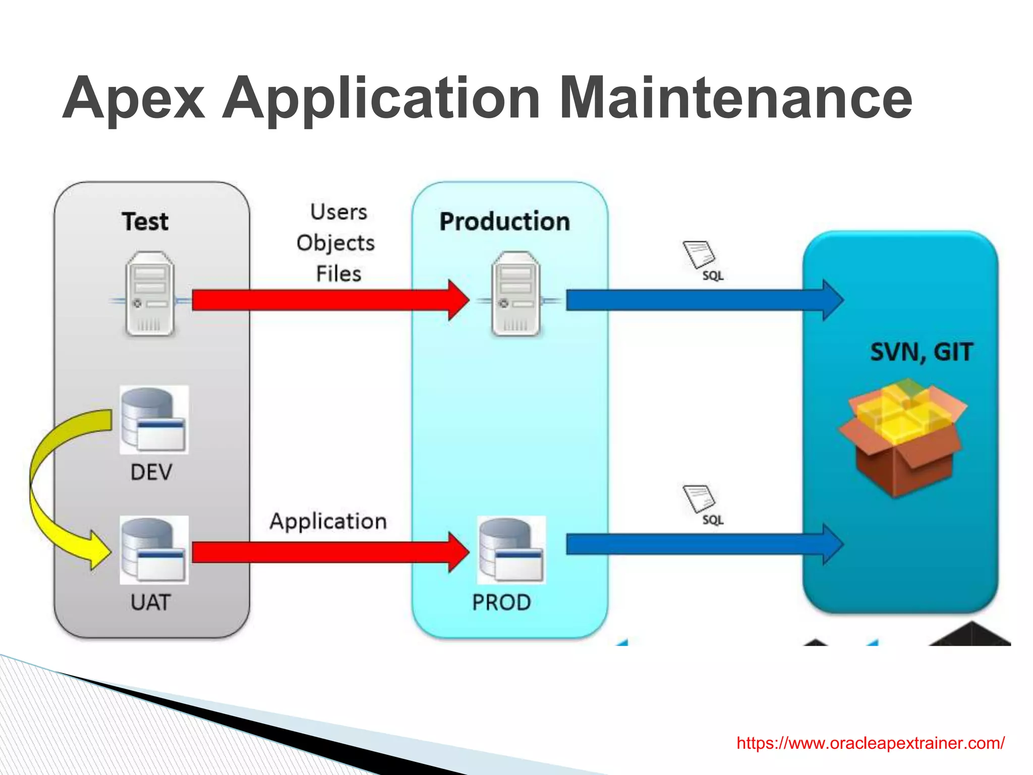 Apex Application Maintenance
https://www.oracleapextrainer.com/
 